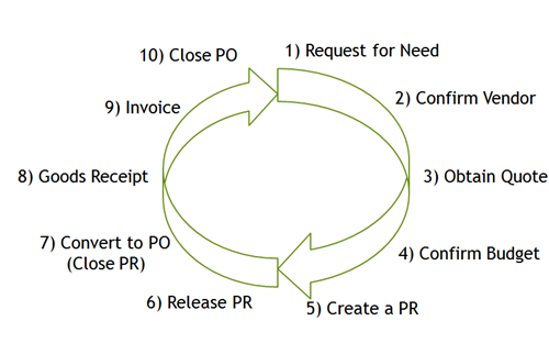 financial-services-purchasing-quote-pr-gr-check